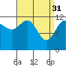 Whitewater Bay tide chart for Friday, March 31, 2023