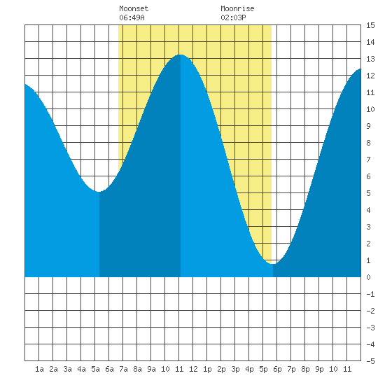 Whitewater Bay tide chart for Saturday, March 4, 2023