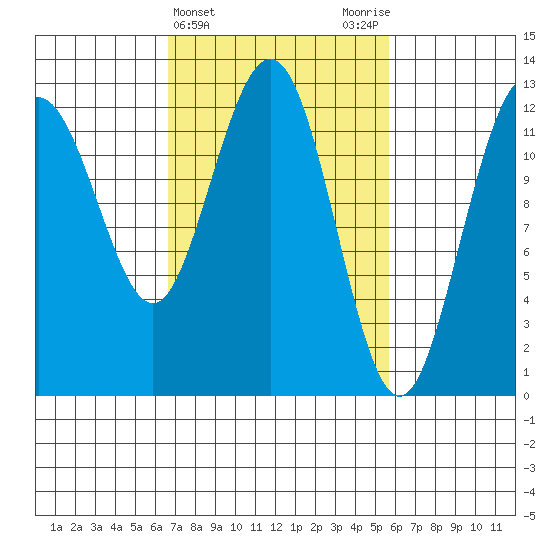 Whitewater Bay tide chart for Sunday, March 5, 2023