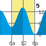 Whitewater Bay tide chart for Sunday, March 5, 2023