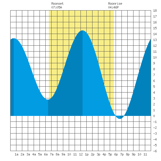 Whitewater Bay tide chart for Monday, March 6, 2023
