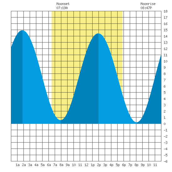Whitewater Bay tide chart for Thursday, March 9, 2023