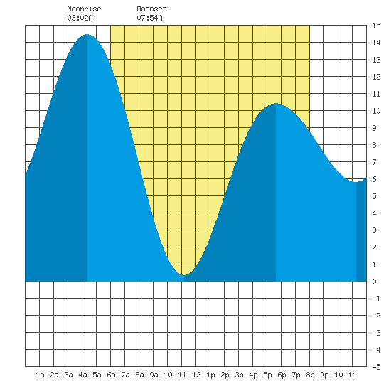 Whitewater Bay tide chart for Tuesday, April 11, 2023
