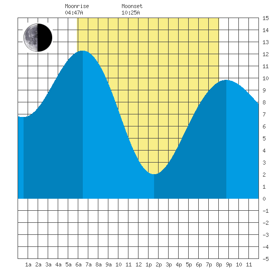 Whitewater Bay tide chart for Thursday, April 13, 2023