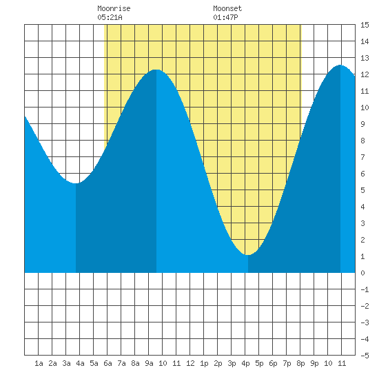 Whitewater Bay tide chart for Saturday, April 15, 2023