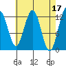 Whitewater Bay tide chart for Monday, April 17, 2023