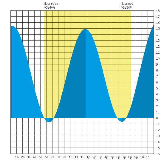 Whitewater Bay tide chart for Tuesday, April 18, 2023
