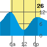 Whitewater Bay tide chart for Wednesday, April 26, 2023