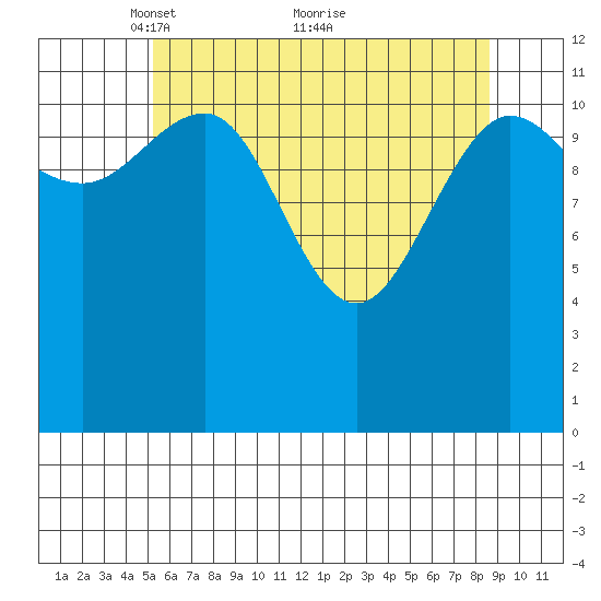 Whitewater Bay tide chart for Friday, April 28, 2023