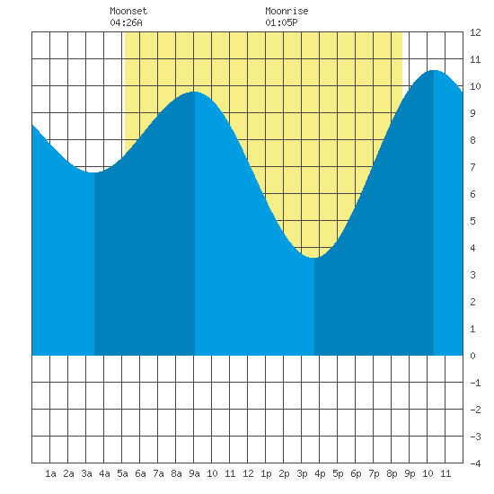 Whitewater Bay tide chart for Saturday, April 29, 2023
