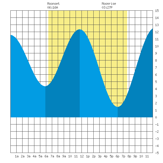 Whitewater Bay tide chart for Sunday, April 2, 2023