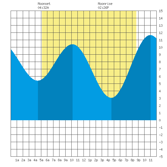 Whitewater Bay tide chart for Sunday, April 30, 2023