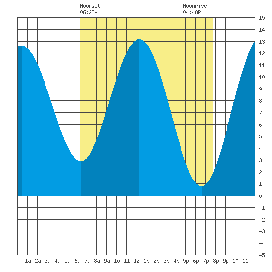 Whitewater Bay tide chart for Monday, April 3, 2023