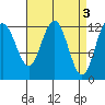 Whitewater Bay tide chart for Monday, April 3, 2023