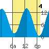 Whitewater Bay tide chart for Tuesday, April 4, 2023