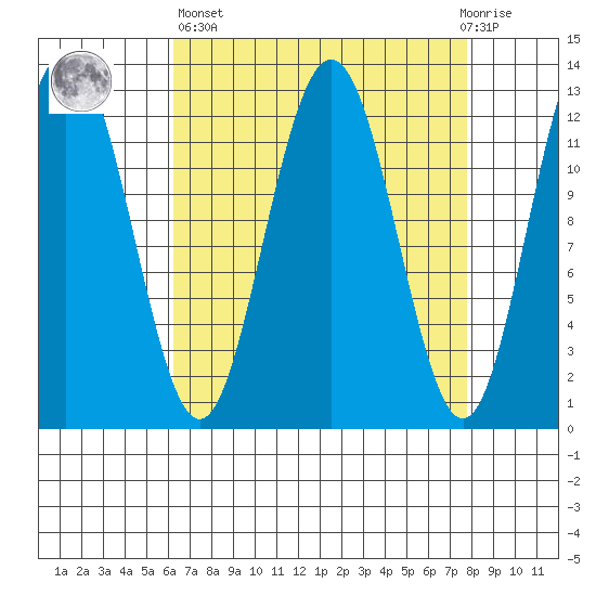 Whitewater Bay tide chart for Wednesday, April 5, 2023