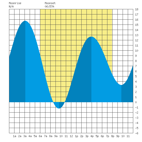 Whitewater Bay tide chart for Sunday, April 9, 2023