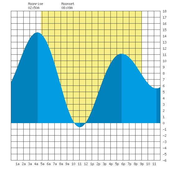 Whitewater Bay tide chart for Wednesday, May 10, 2023