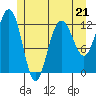Whitewater Bay tide chart for Sunday, May 21, 2023