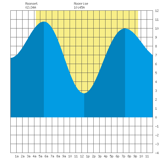 Whitewater Bay tide chart for Friday, May 26, 2023