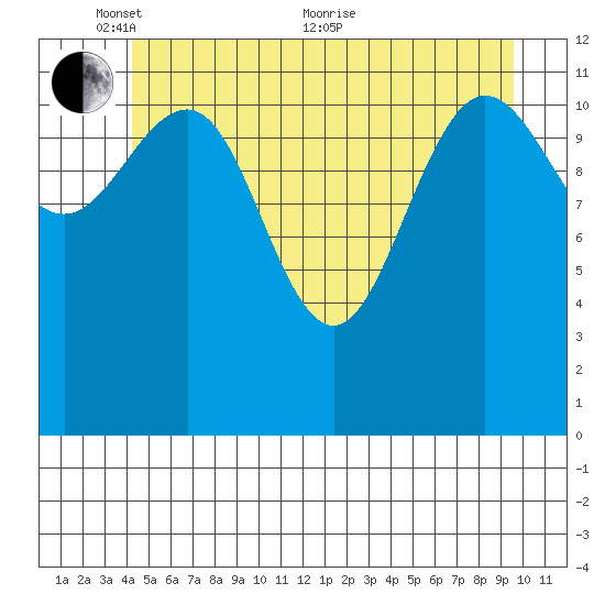 Whitewater Bay tide chart for Saturday, May 27, 2023