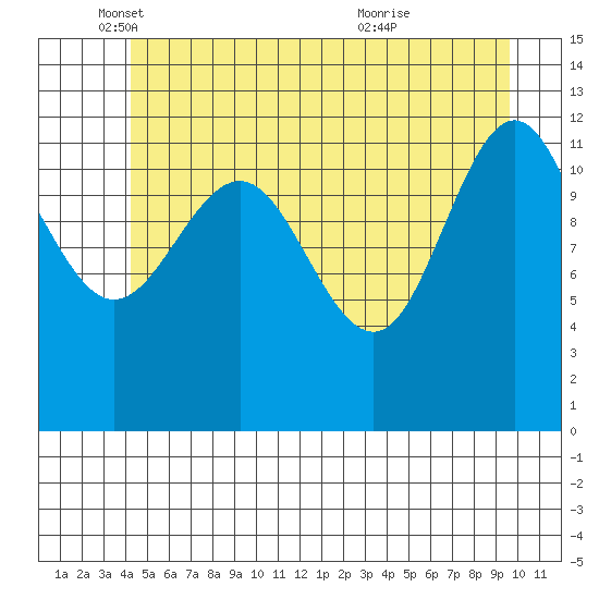 Whitewater Bay tide chart for Monday, May 29, 2023