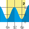 Whitewater Bay tide chart for Tuesday, May 2, 2023