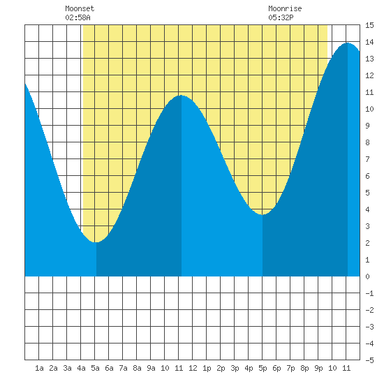 Whitewater Bay tide chart for Wednesday, May 31, 2023