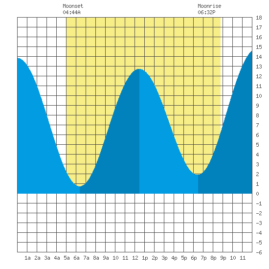 Whitewater Bay tide chart for Wednesday, May 3, 2023