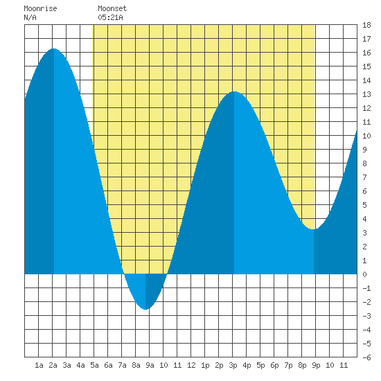 Whitewater Bay tide chart for Sunday, May 7, 2023