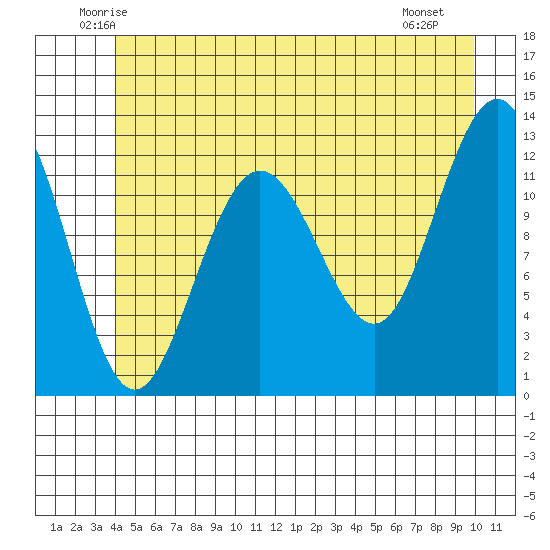 Whitewater Bay tide chart for Wednesday, June 14, 2023