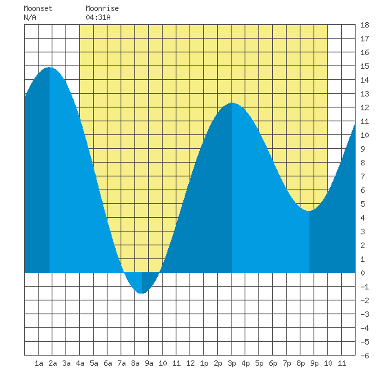Whitewater Bay tide chart for Monday, June 19, 2023