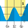 Whitewater Bay tide chart for Thursday, June 1, 2023