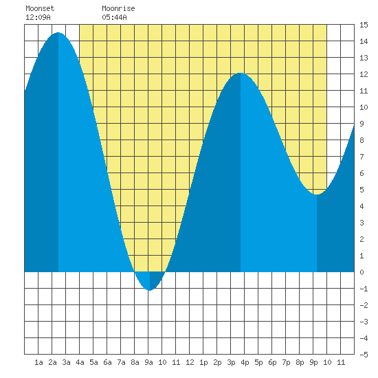 Whitewater Bay tide chart for Tuesday, June 20, 2023