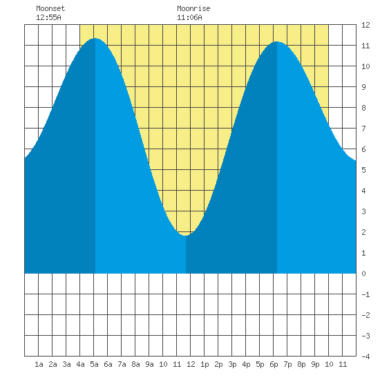 Whitewater Bay tide chart for Saturday, June 24, 2023
