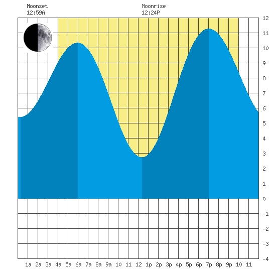 Whitewater Bay tide chart for Sunday, June 25, 2023