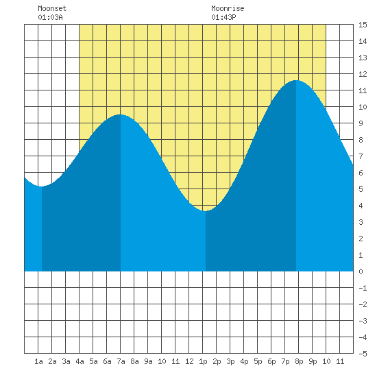 Whitewater Bay tide chart for Monday, June 26, 2023