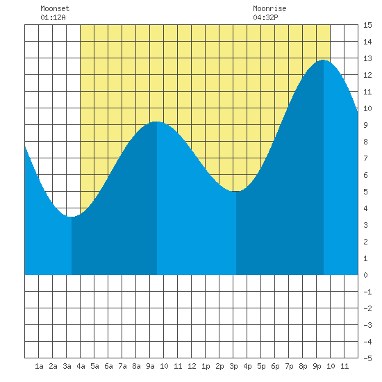 Whitewater Bay tide chart for Wednesday, June 28, 2023