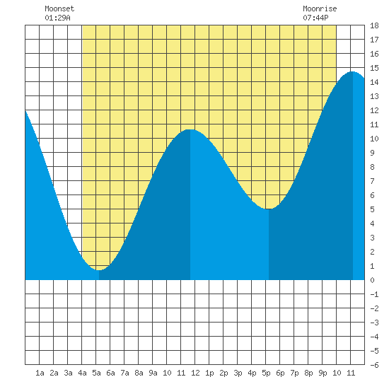 Whitewater Bay tide chart for Friday, June 30, 2023