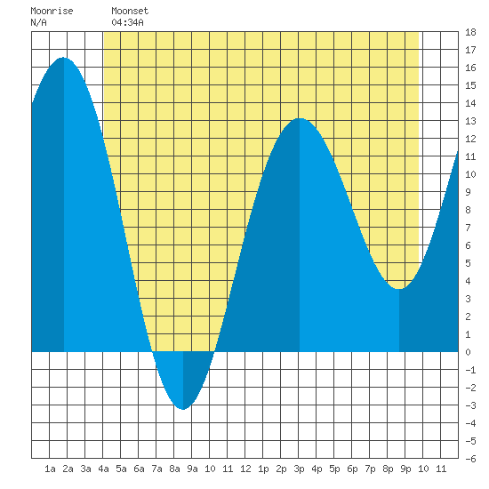Whitewater Bay tide chart for Monday, June 5, 2023