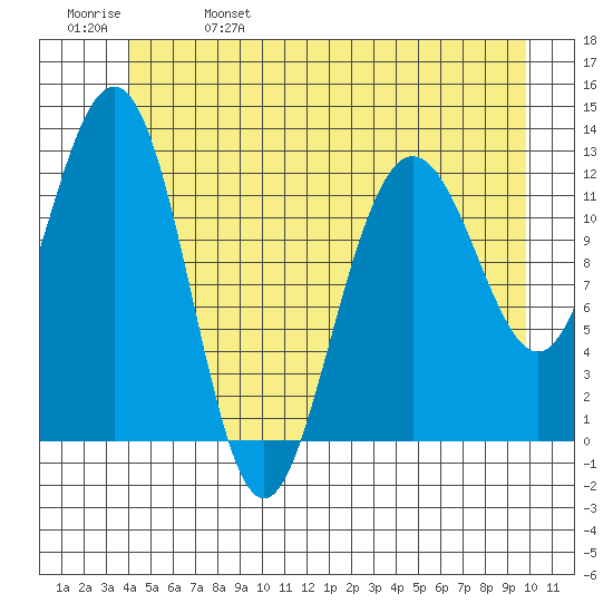 Whitewater Bay tide chart for Wednesday, June 7, 2023
