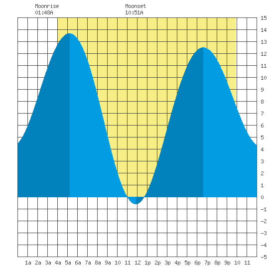 Whitewater Bay tide chart for Friday, June 9, 2023