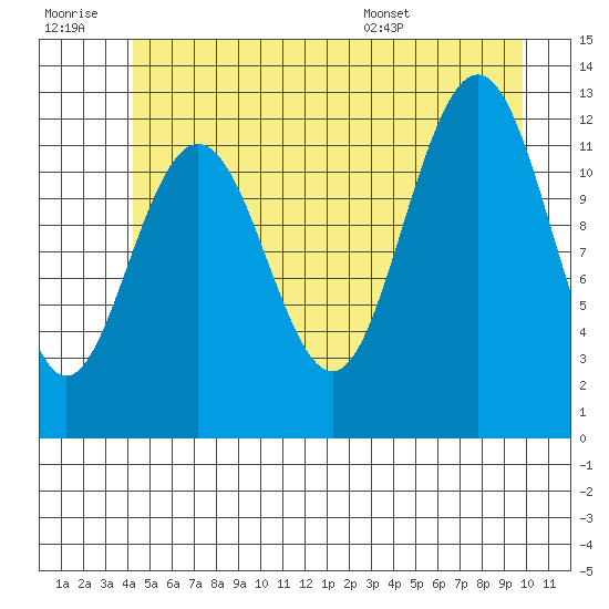 Whitewater Bay tide chart for Monday, July 10, 2023