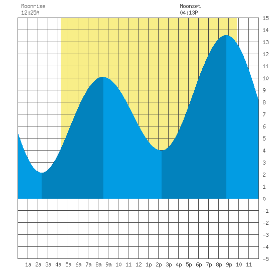 Whitewater Bay tide chart for Tuesday, July 11, 2023