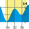 Whitewater Bay tide chart for Friday, July 14, 2023