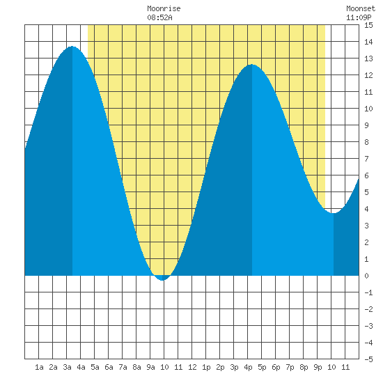 Whitewater Bay tide chart for Friday, July 21, 2023