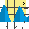 Whitewater Bay tide chart for Friday, July 21, 2023