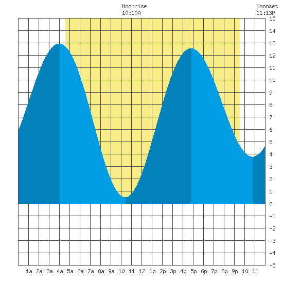 Whitewater Bay tide chart for Saturday, July 22, 2023