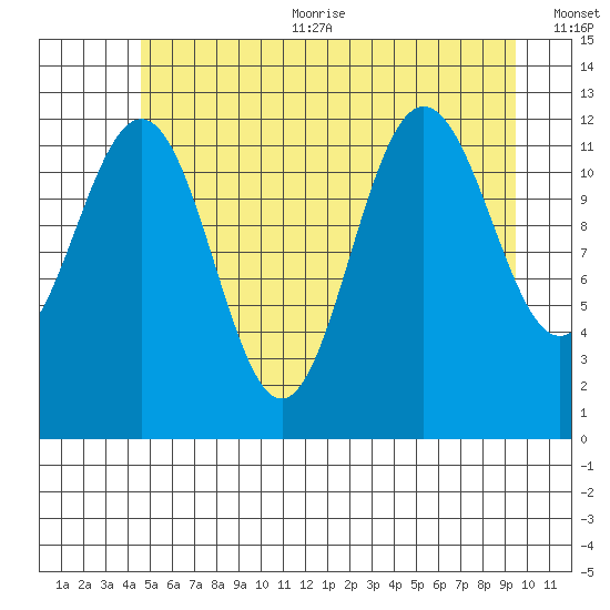 Whitewater Bay tide chart for Sunday, July 23, 2023