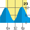 Whitewater Bay tide chart for Sunday, July 23, 2023
